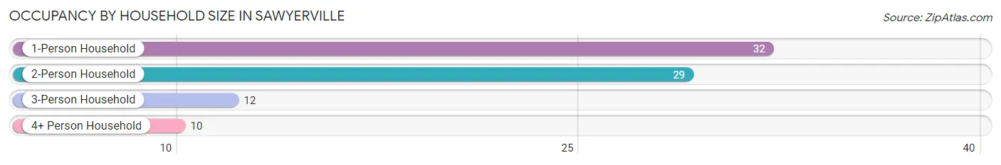 Occupancy by Household Size in Sawyerville