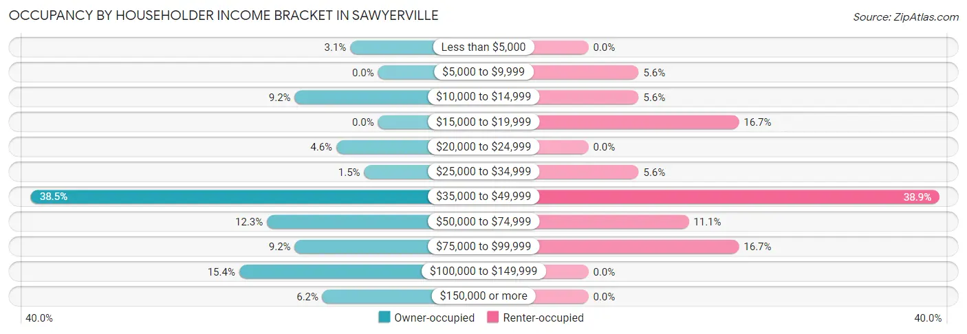Occupancy by Householder Income Bracket in Sawyerville