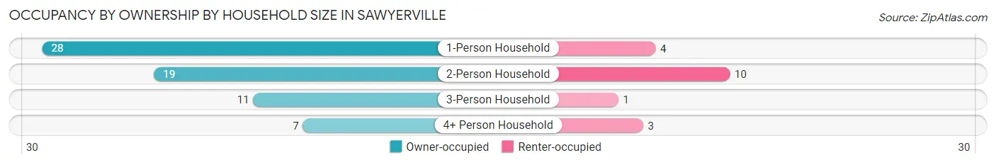 Occupancy by Ownership by Household Size in Sawyerville