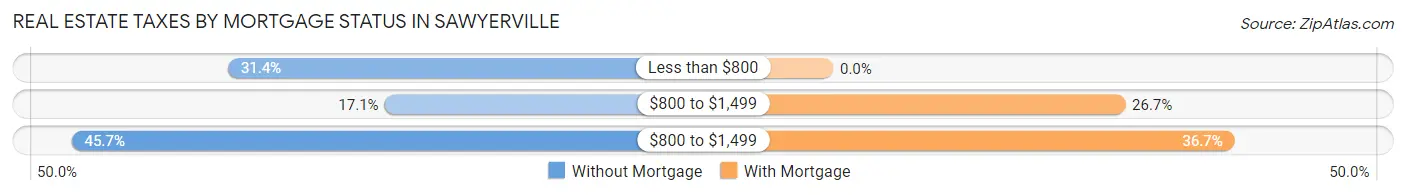 Real Estate Taxes by Mortgage Status in Sawyerville