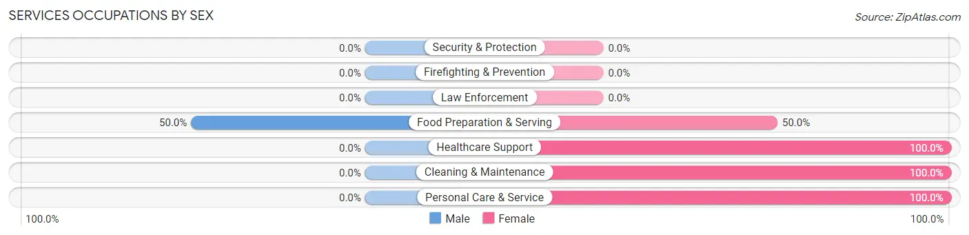 Services Occupations by Sex in Sawyerville