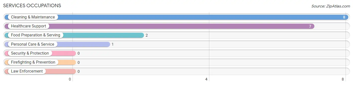 Services Occupations in Sawyerville