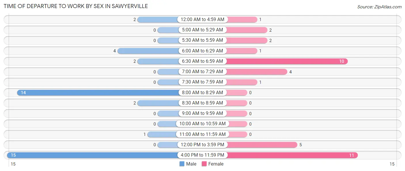 Time of Departure to Work by Sex in Sawyerville