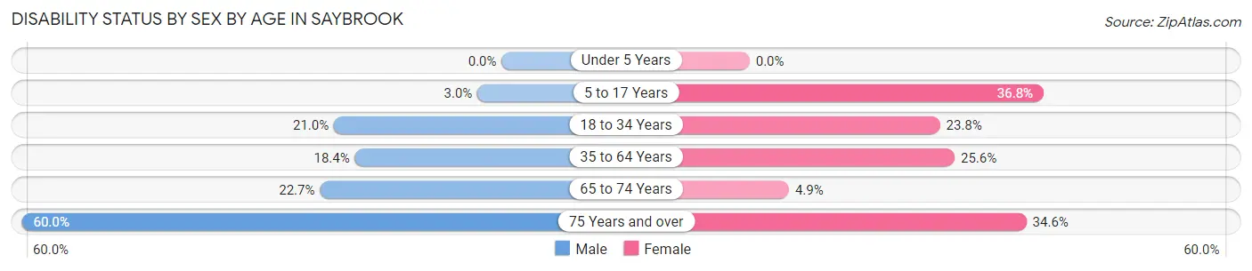 Disability Status by Sex by Age in Saybrook