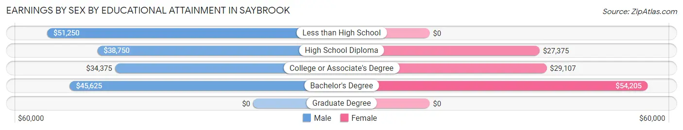 Earnings by Sex by Educational Attainment in Saybrook