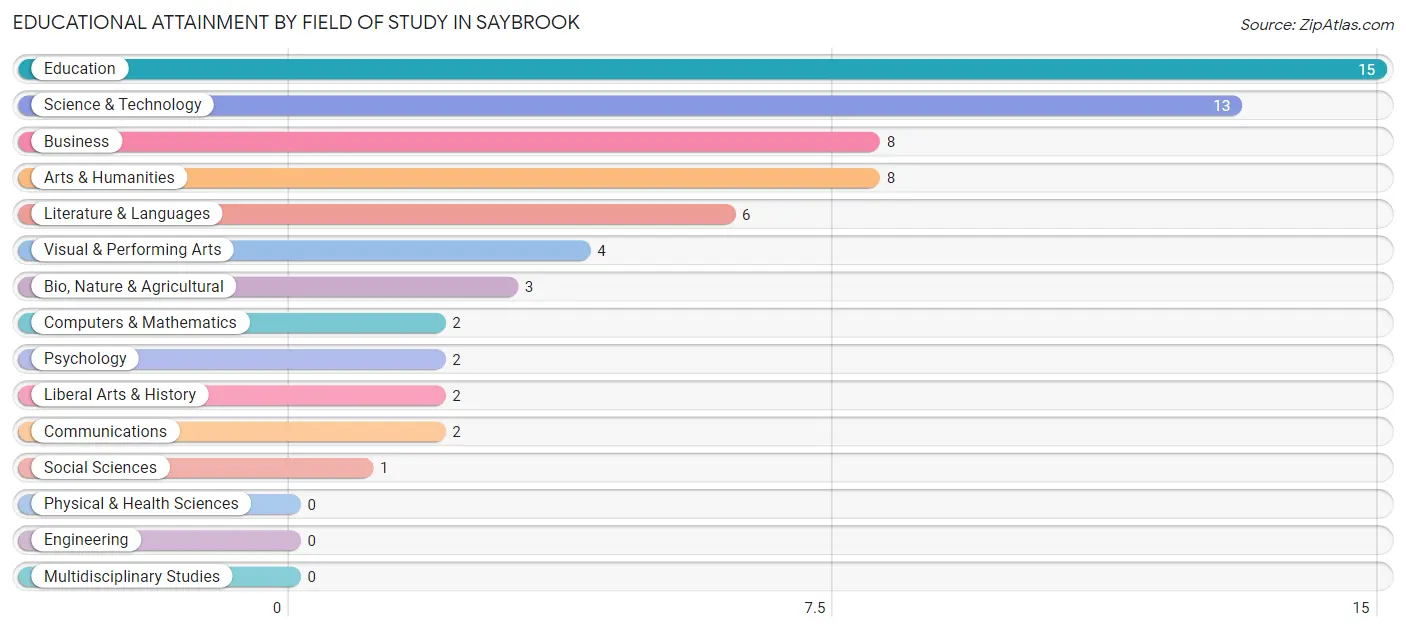 Educational Attainment by Field of Study in Saybrook