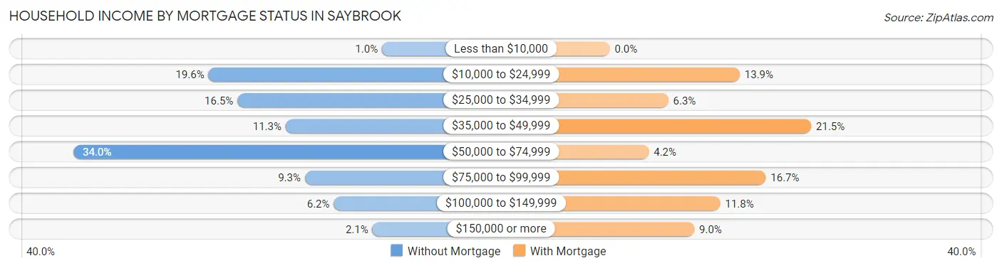 Household Income by Mortgage Status in Saybrook