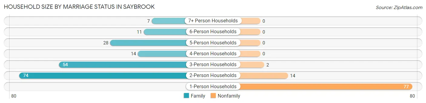 Household Size by Marriage Status in Saybrook