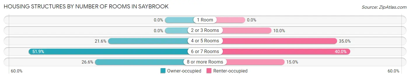 Housing Structures by Number of Rooms in Saybrook