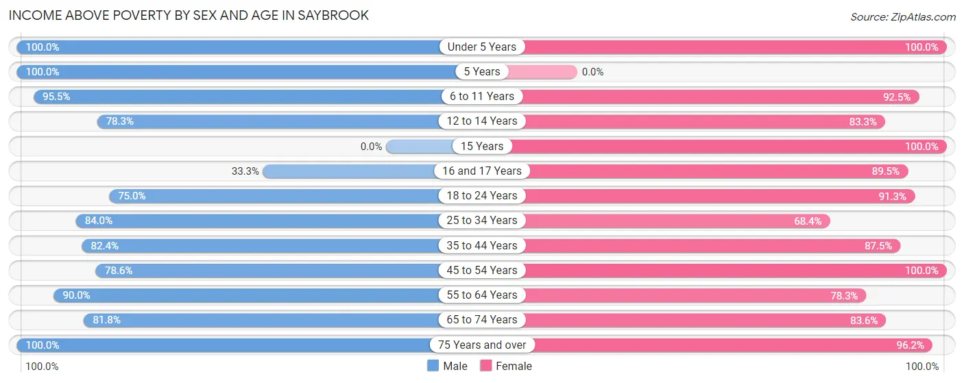 Income Above Poverty by Sex and Age in Saybrook