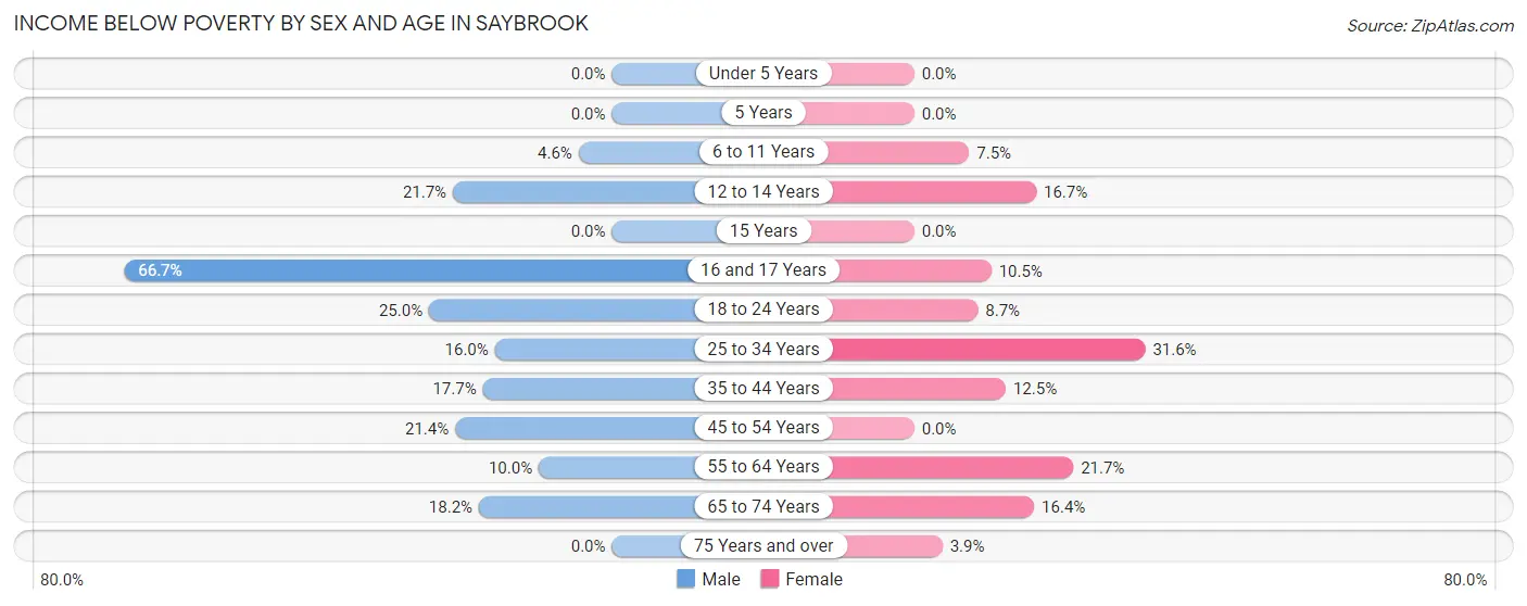 Income Below Poverty by Sex and Age in Saybrook