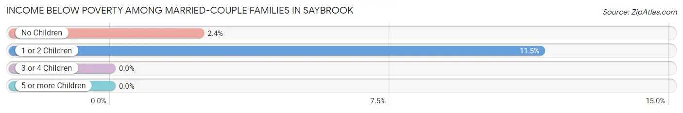 Income Below Poverty Among Married-Couple Families in Saybrook