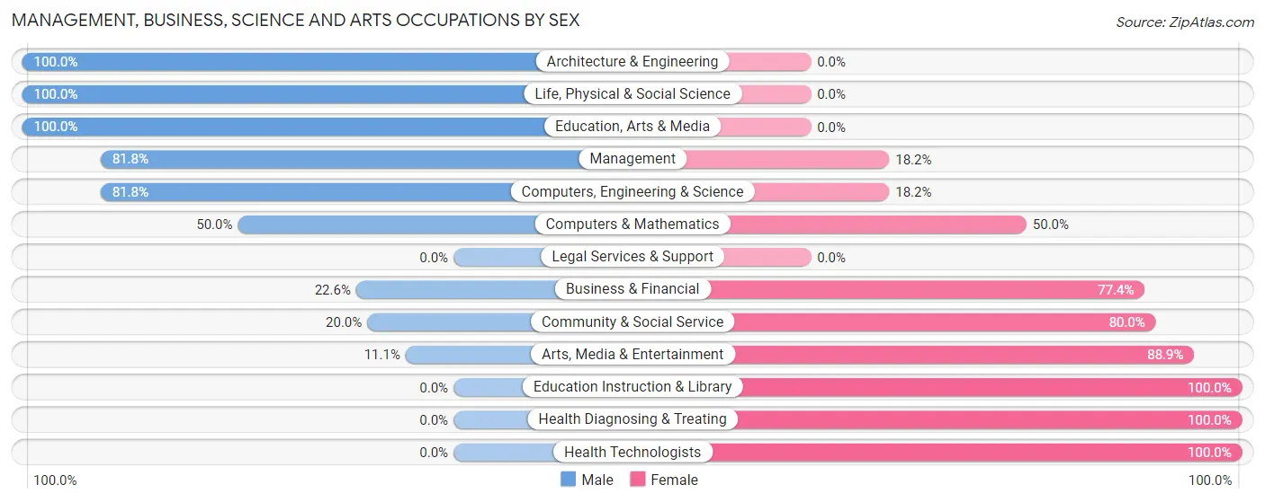 Management, Business, Science and Arts Occupations by Sex in Saybrook