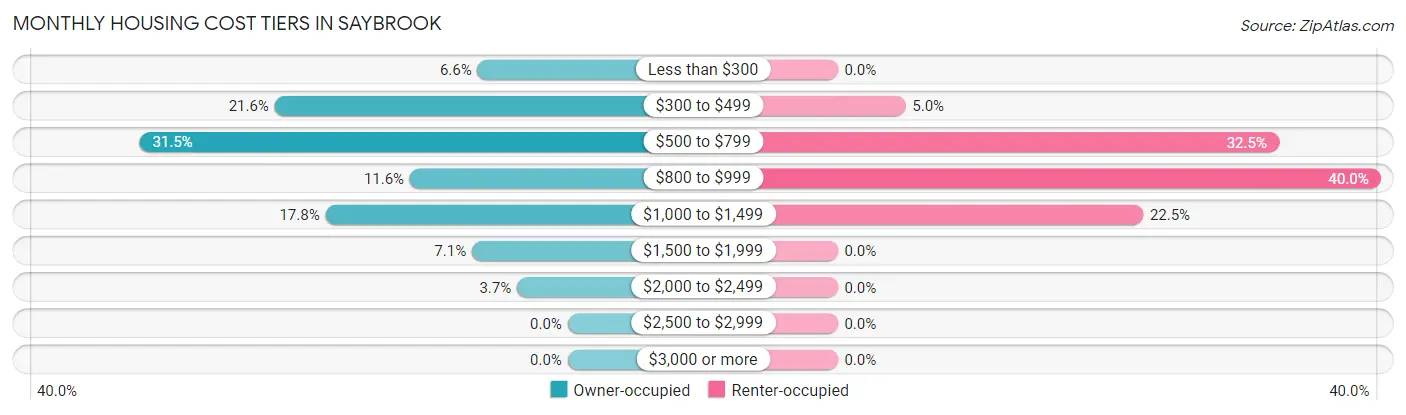 Monthly Housing Cost Tiers in Saybrook