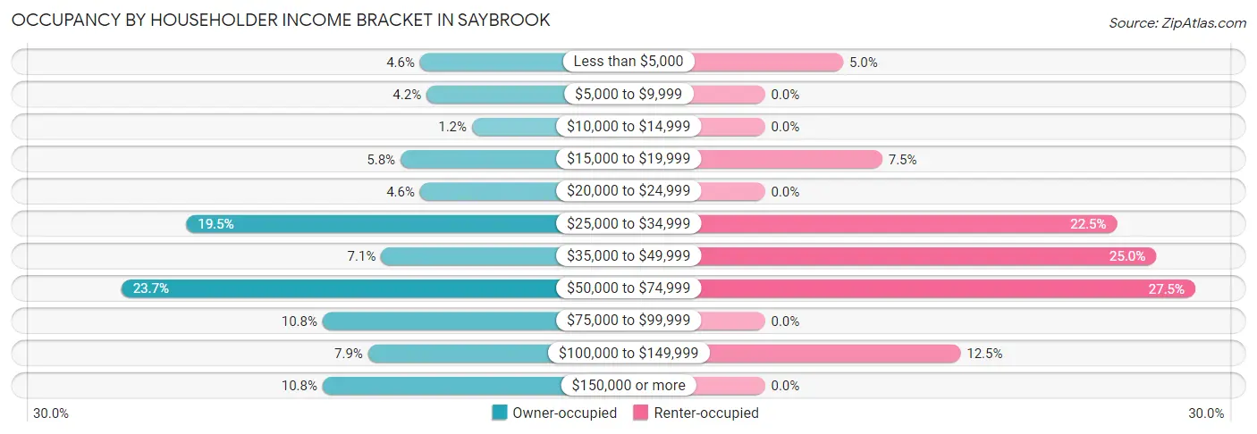 Occupancy by Householder Income Bracket in Saybrook