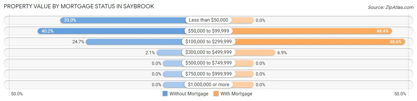 Property Value by Mortgage Status in Saybrook