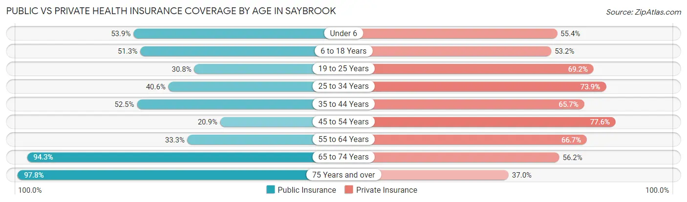 Public vs Private Health Insurance Coverage by Age in Saybrook