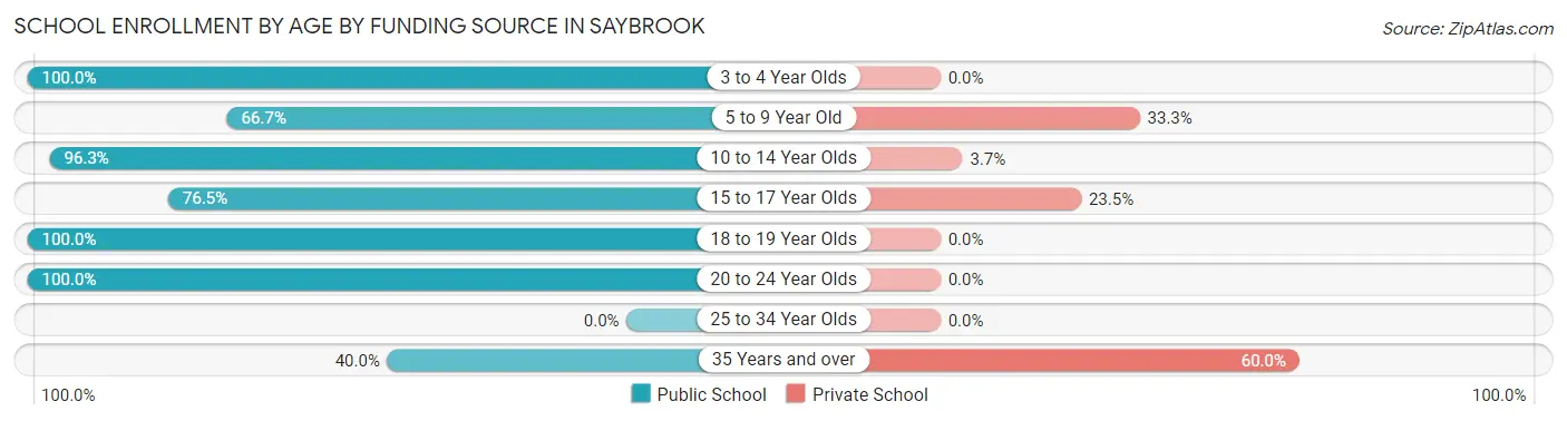 School Enrollment by Age by Funding Source in Saybrook