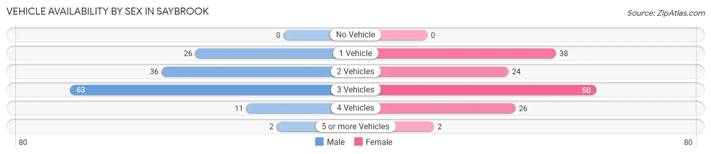 Vehicle Availability by Sex in Saybrook