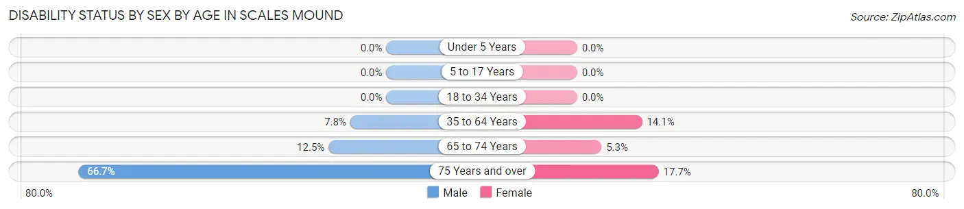 Disability Status by Sex by Age in Scales Mound