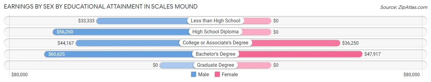 Earnings by Sex by Educational Attainment in Scales Mound