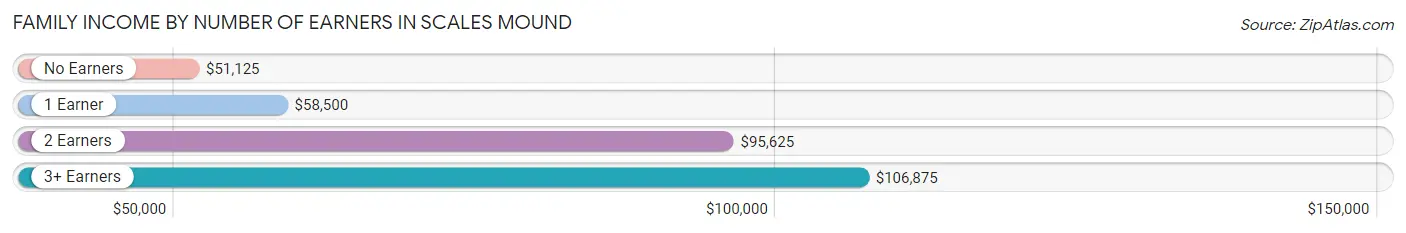 Family Income by Number of Earners in Scales Mound