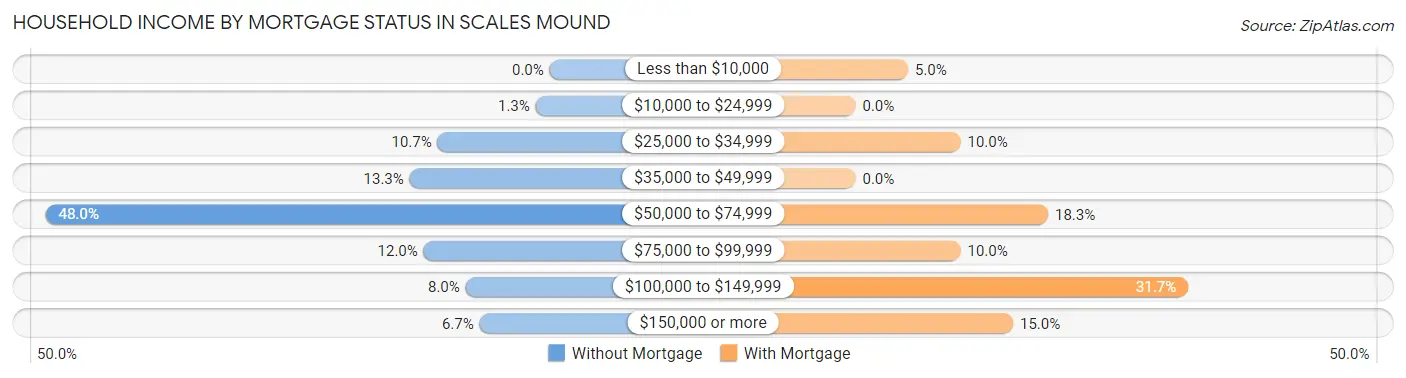 Household Income by Mortgage Status in Scales Mound