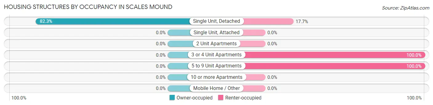 Housing Structures by Occupancy in Scales Mound