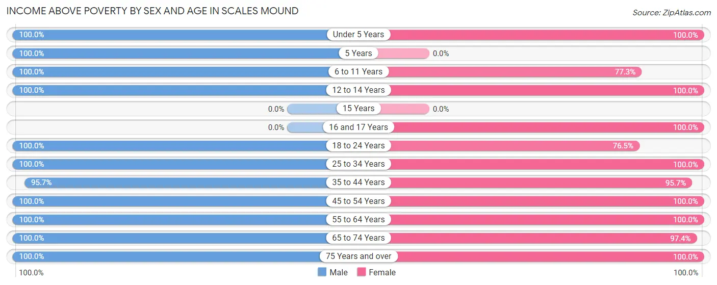 Income Above Poverty by Sex and Age in Scales Mound