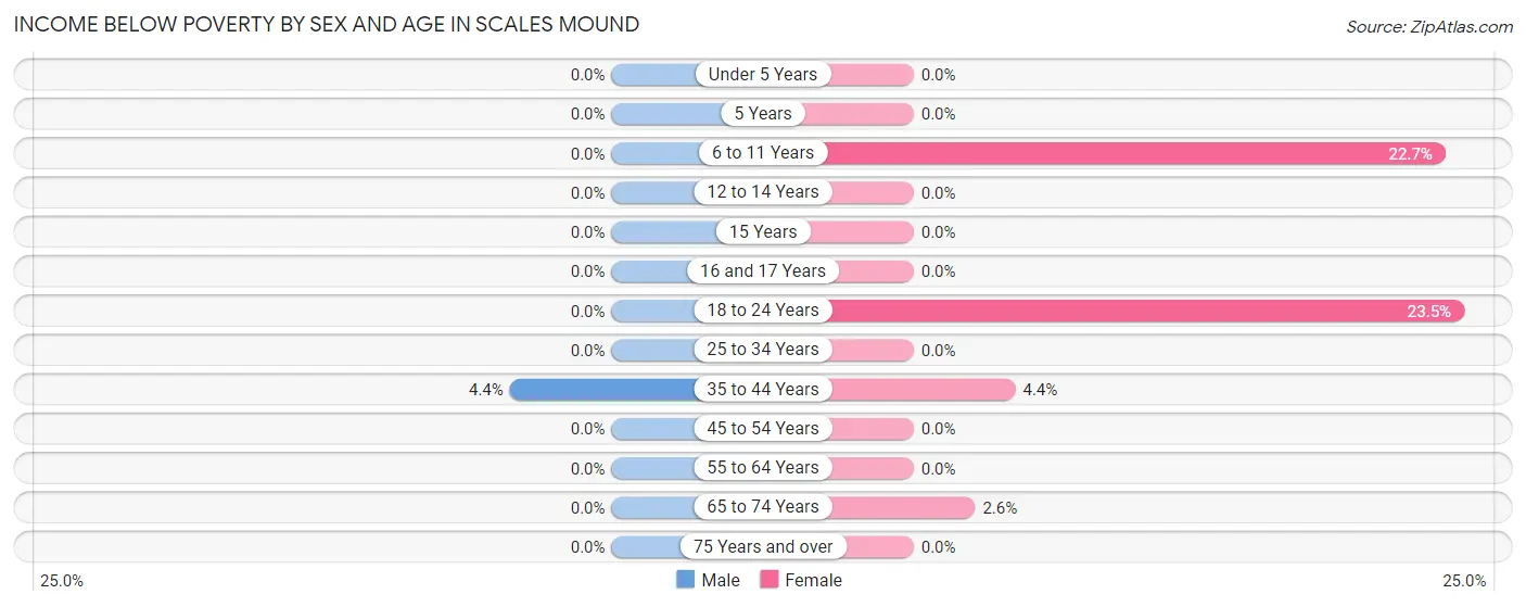 Income Below Poverty by Sex and Age in Scales Mound