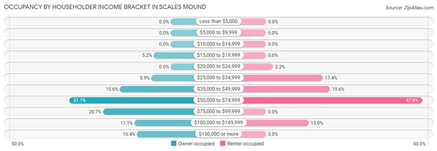 Occupancy by Householder Income Bracket in Scales Mound