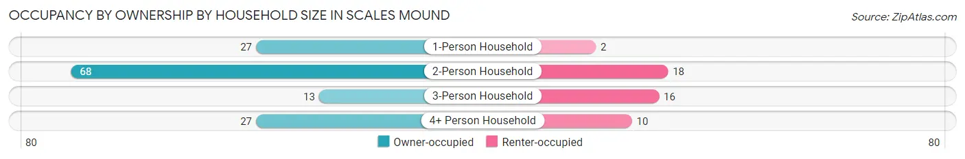Occupancy by Ownership by Household Size in Scales Mound