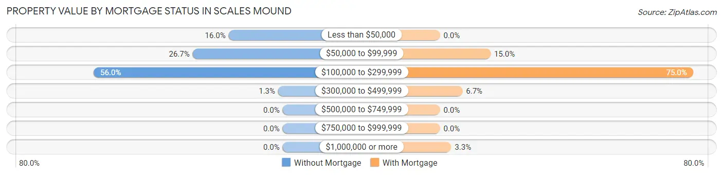 Property Value by Mortgage Status in Scales Mound
