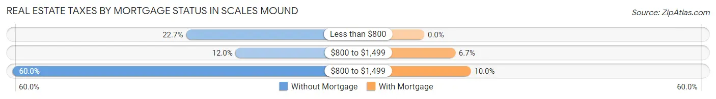 Real Estate Taxes by Mortgage Status in Scales Mound