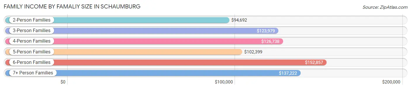 Family Income by Famaliy Size in Schaumburg