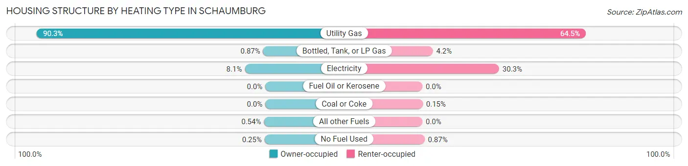 Housing Structure by Heating Type in Schaumburg