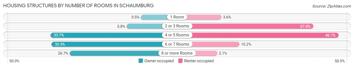 Housing Structures by Number of Rooms in Schaumburg