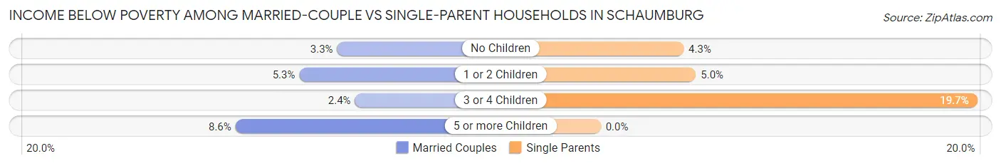 Income Below Poverty Among Married-Couple vs Single-Parent Households in Schaumburg