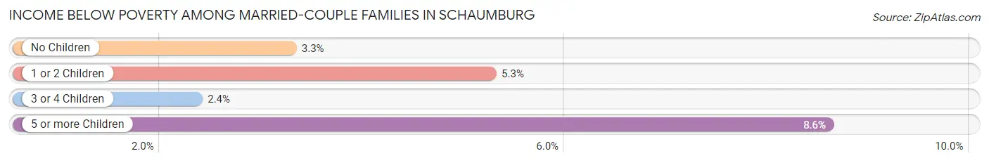 Income Below Poverty Among Married-Couple Families in Schaumburg