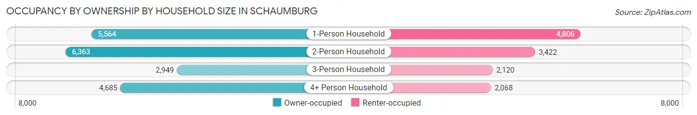 Occupancy by Ownership by Household Size in Schaumburg