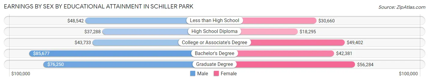 Earnings by Sex by Educational Attainment in Schiller Park
