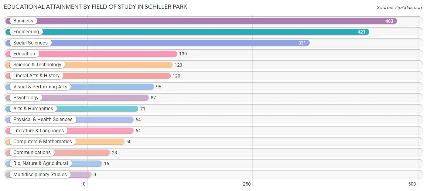 Educational Attainment by Field of Study in Schiller Park