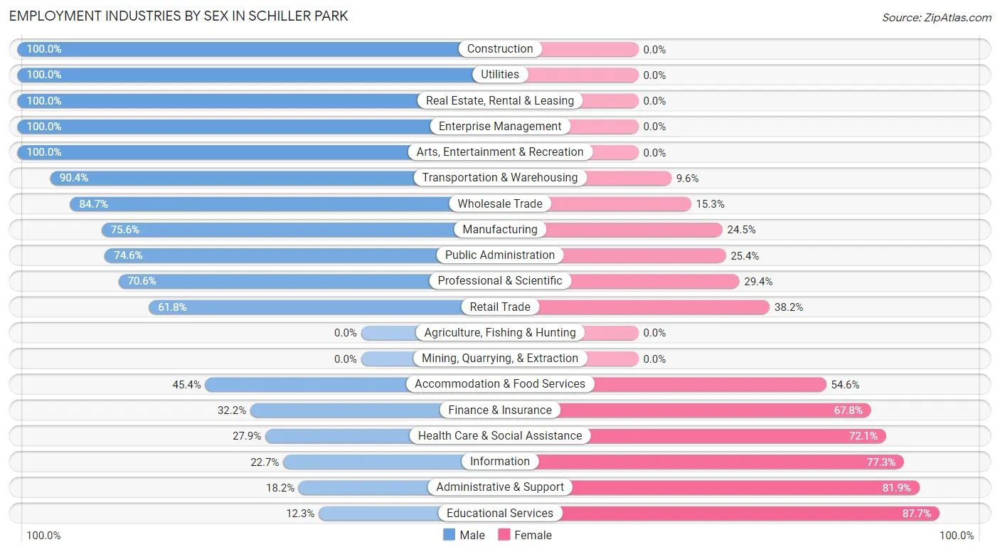 Employment Industries by Sex in Schiller Park