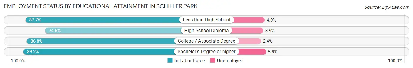 Employment Status by Educational Attainment in Schiller Park