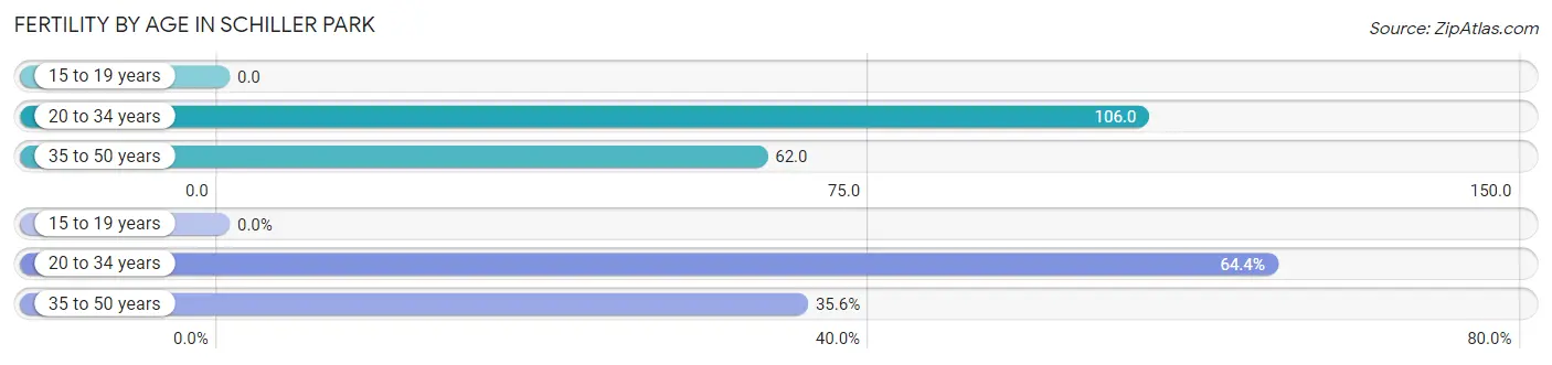 Female Fertility by Age in Schiller Park