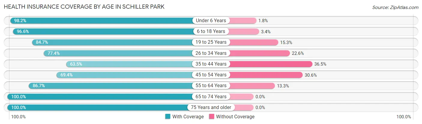 Health Insurance Coverage by Age in Schiller Park