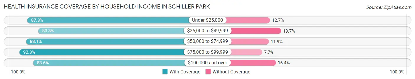 Health Insurance Coverage by Household Income in Schiller Park