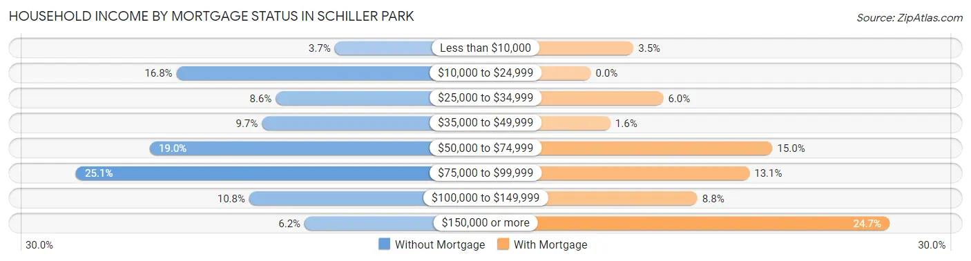 Household Income by Mortgage Status in Schiller Park