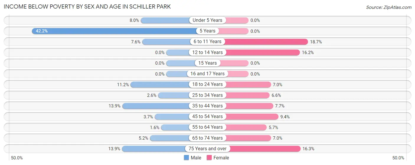 Income Below Poverty by Sex and Age in Schiller Park