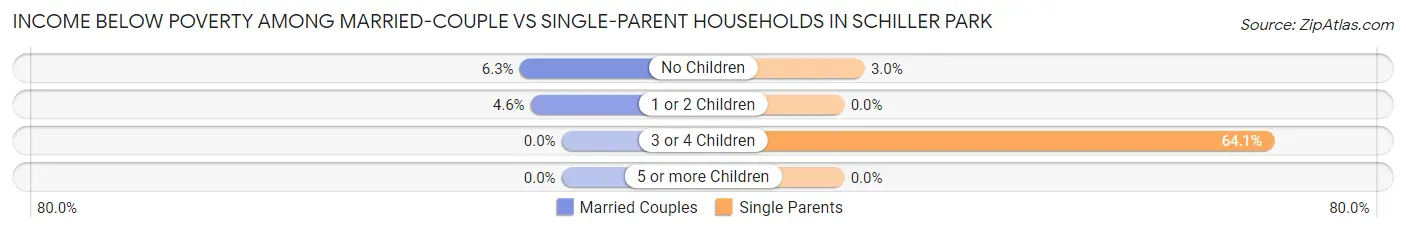 Income Below Poverty Among Married-Couple vs Single-Parent Households in Schiller Park